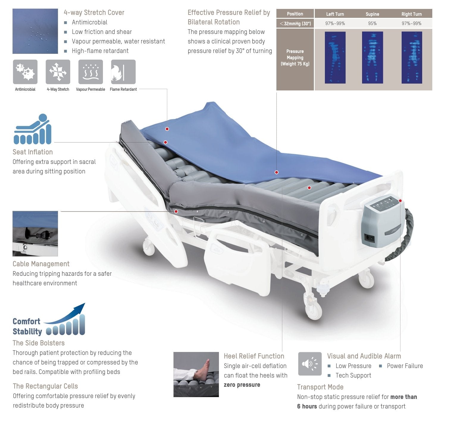 Best Lateral Rotation, Alternating Pressure Patient Tilting Mattress